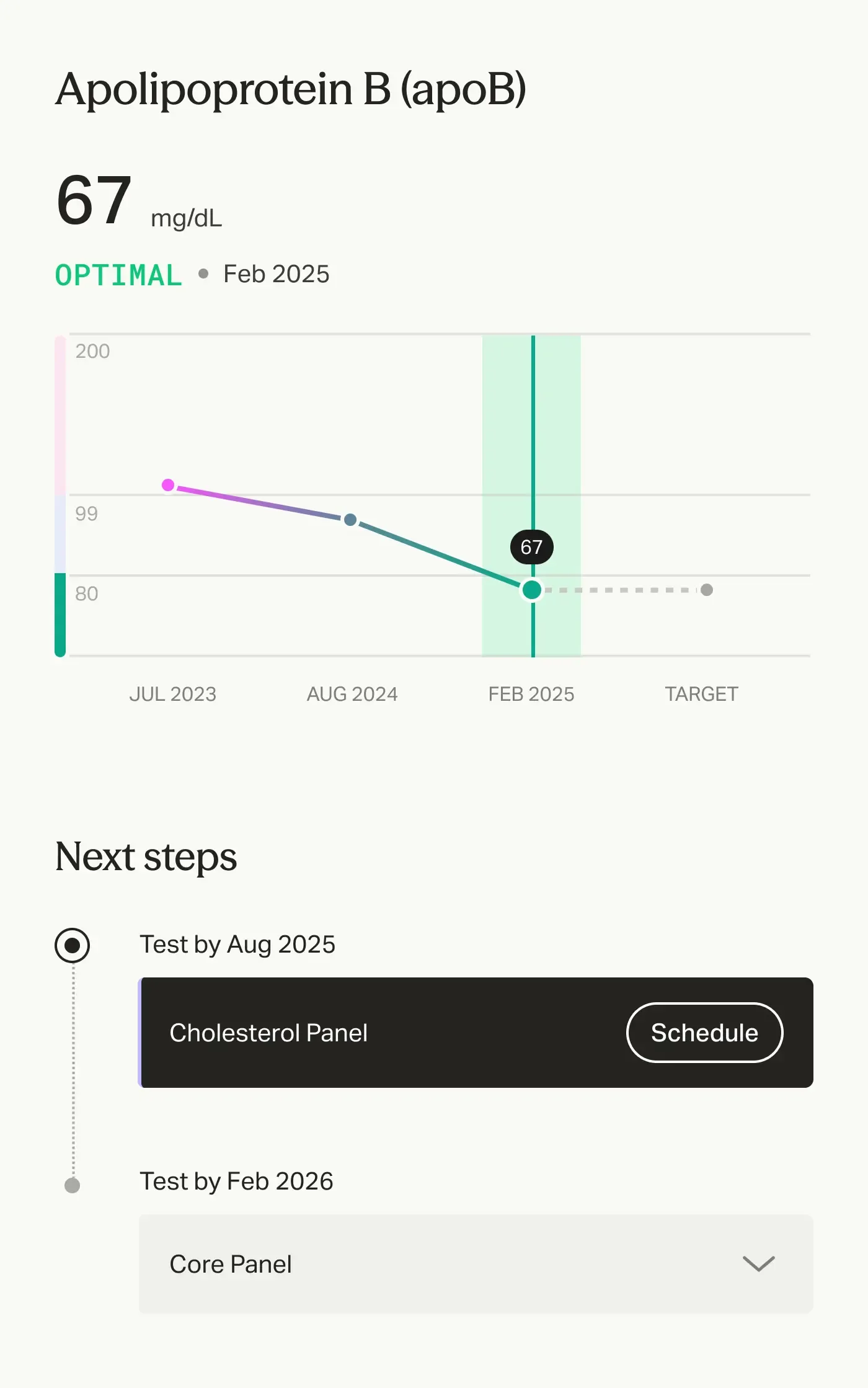 Apolipoprotein B trend chart