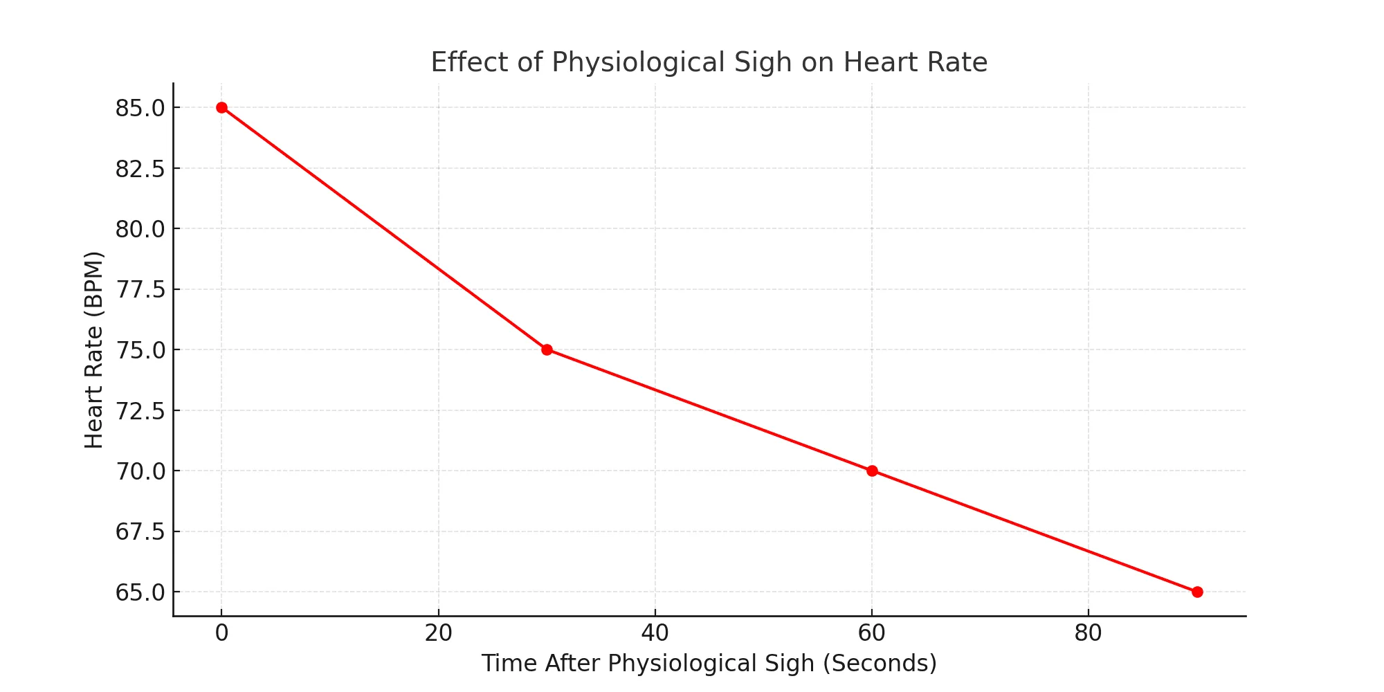 Breathwork & The Physiological Sigh
