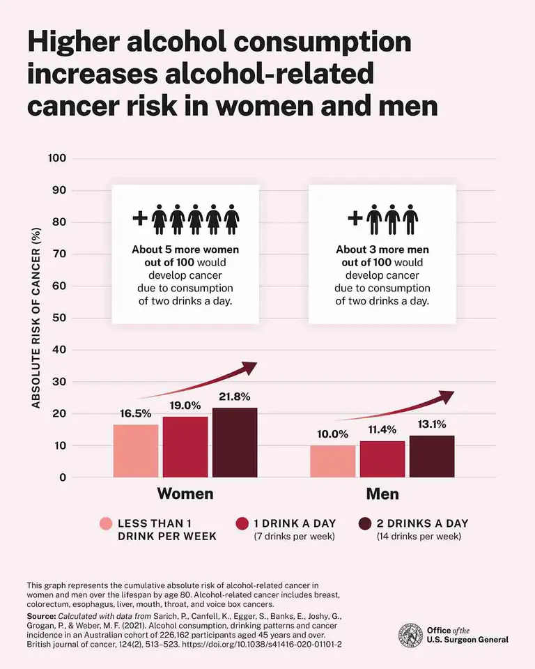 Alcohol Studies - Science Behind the Risk