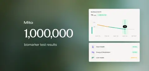 The Mito logo above the figure 1,000,000 biomarker test results, beside a Mito dashboard showing an apolipoprotein B trend falling to 74 mg/dL and heart, metabolism and liver results