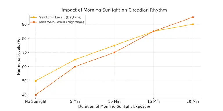 Sunlight Exposure