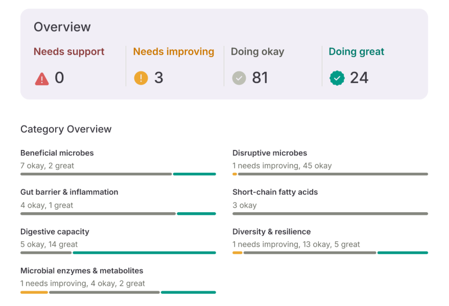 Example Tiny Health gut health report overview